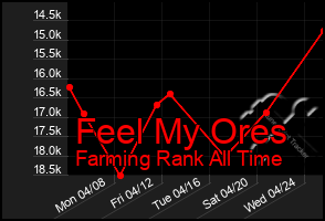 Total Graph of Feel My Ores