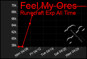 Total Graph of Feel My Ores