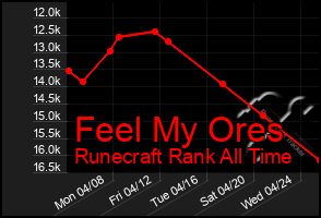 Total Graph of Feel My Ores