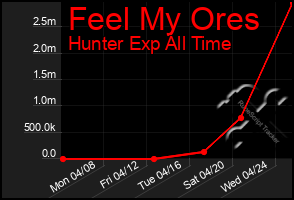 Total Graph of Feel My Ores