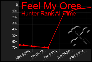 Total Graph of Feel My Ores