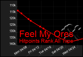 Total Graph of Feel My Ores