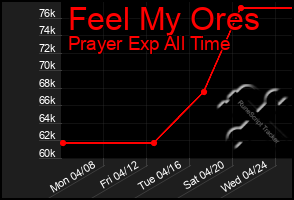 Total Graph of Feel My Ores