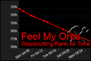 Total Graph of Feel My Ores