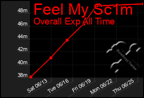 Total Graph of Feel My Sc1m