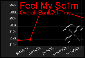 Total Graph of Feel My Sc1m