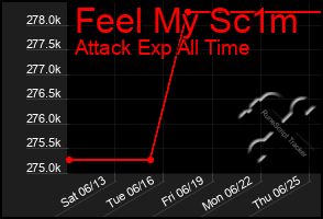 Total Graph of Feel My Sc1m