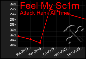 Total Graph of Feel My Sc1m