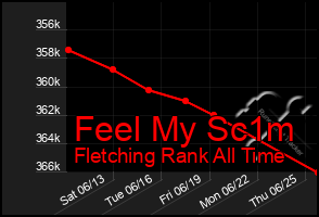 Total Graph of Feel My Sc1m
