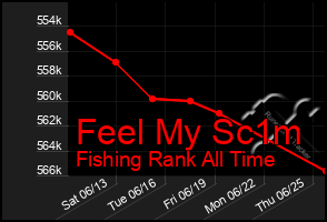 Total Graph of Feel My Sc1m
