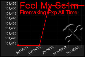 Total Graph of Feel My Sc1m