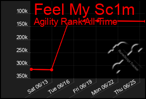 Total Graph of Feel My Sc1m