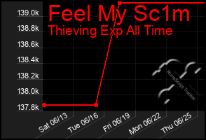 Total Graph of Feel My Sc1m