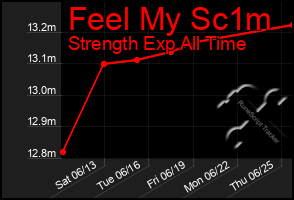 Total Graph of Feel My Sc1m
