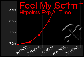 Total Graph of Feel My Sc1m