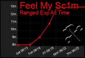 Total Graph of Feel My Sc1m