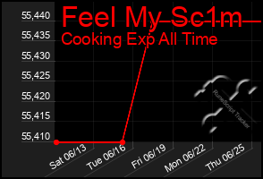 Total Graph of Feel My Sc1m