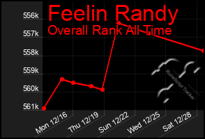 Total Graph of Feelin Randy