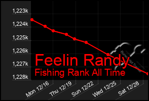 Total Graph of Feelin Randy