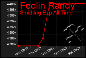 Total Graph of Feelin Randy