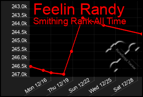 Total Graph of Feelin Randy