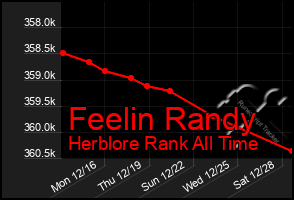 Total Graph of Feelin Randy