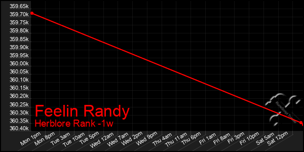 Last 7 Days Graph of Feelin Randy