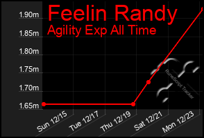 Total Graph of Feelin Randy