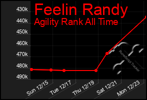 Total Graph of Feelin Randy