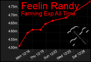 Total Graph of Feelin Randy