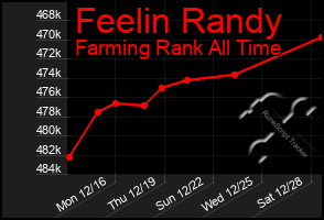 Total Graph of Feelin Randy