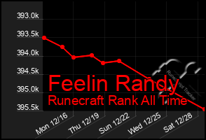 Total Graph of Feelin Randy