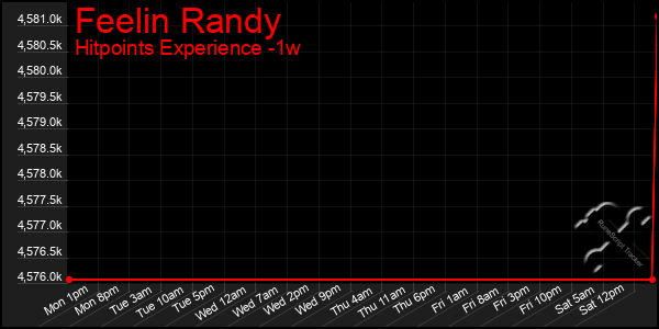 Last 7 Days Graph of Feelin Randy