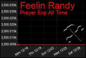 Total Graph of Feelin Randy