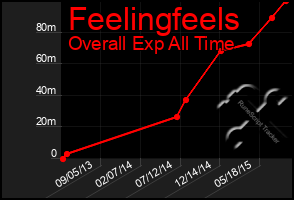 Total Graph of Feelingfeels