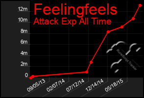 Total Graph of Feelingfeels