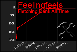 Total Graph of Feelingfeels