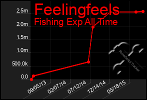 Total Graph of Feelingfeels