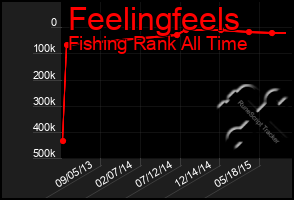 Total Graph of Feelingfeels