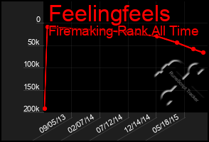 Total Graph of Feelingfeels