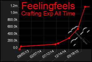 Total Graph of Feelingfeels