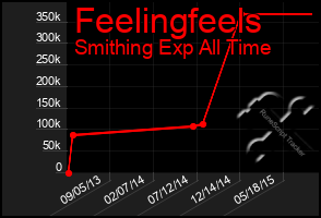 Total Graph of Feelingfeels