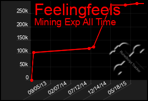 Total Graph of Feelingfeels