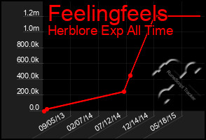 Total Graph of Feelingfeels