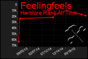 Total Graph of Feelingfeels