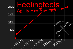 Total Graph of Feelingfeels