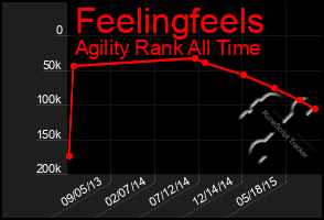 Total Graph of Feelingfeels