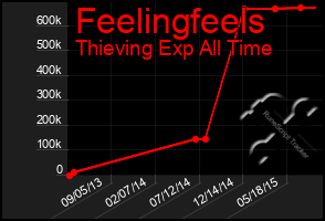 Total Graph of Feelingfeels