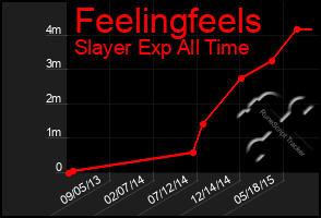 Total Graph of Feelingfeels