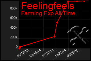 Total Graph of Feelingfeels